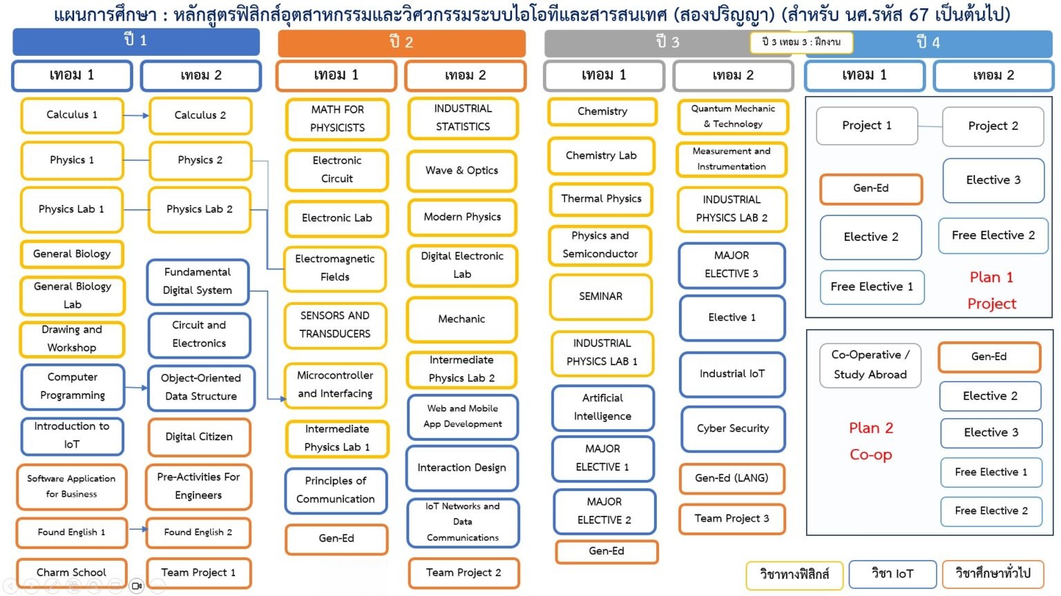 แผนการศึกษาหลักสูตร 2 ปริญญา