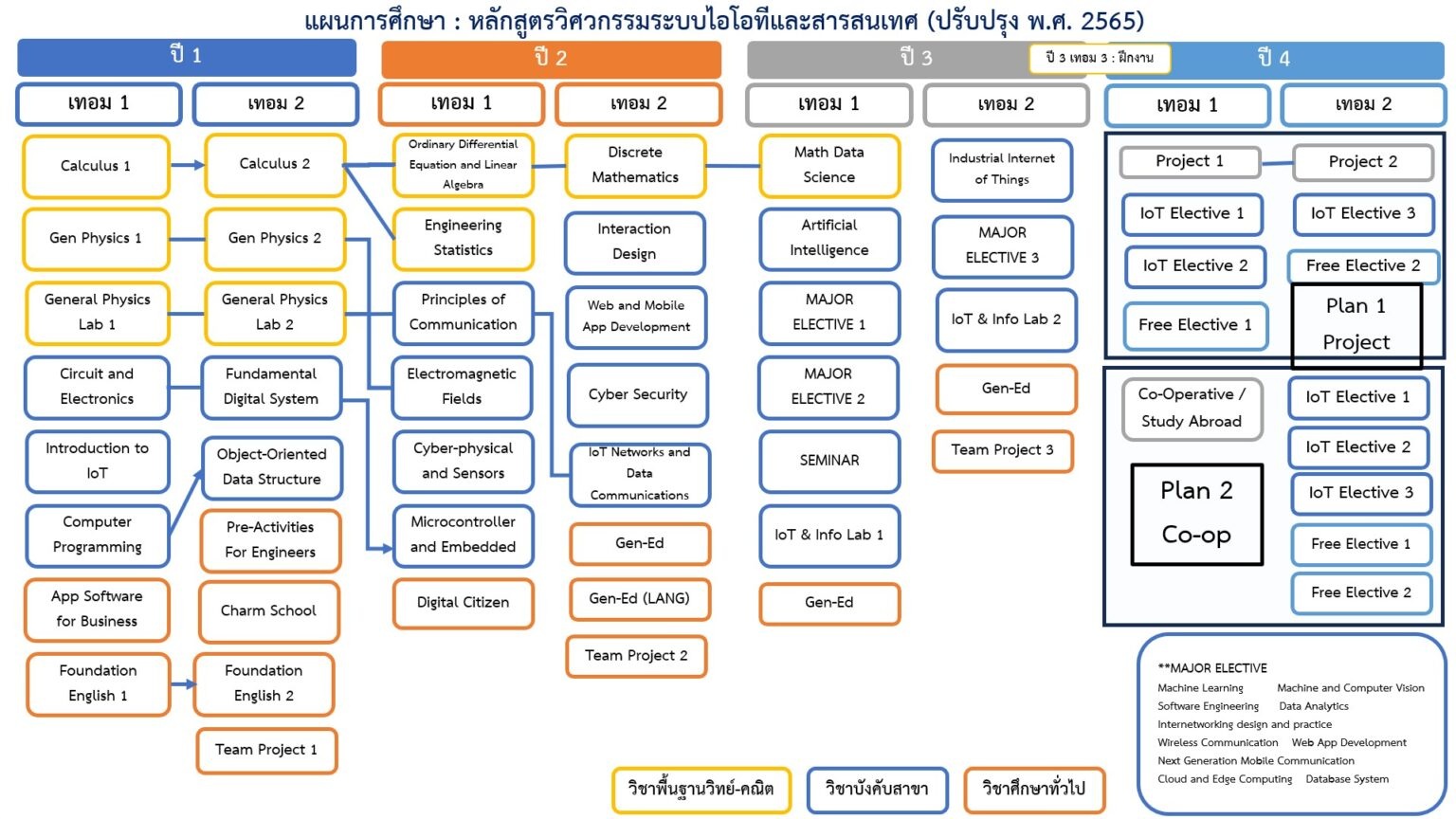 แผนการศึกษาหลักสูตร IoT
